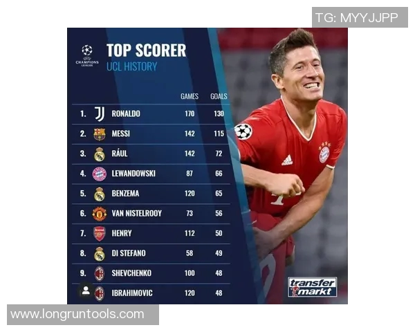 欧冠历史射手榜新动态C罗以140球稳居第一梅西紧随其后追赶至129球